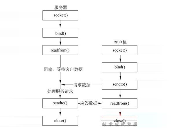 phpP(gun)socketϵк(sh)Y(ji)